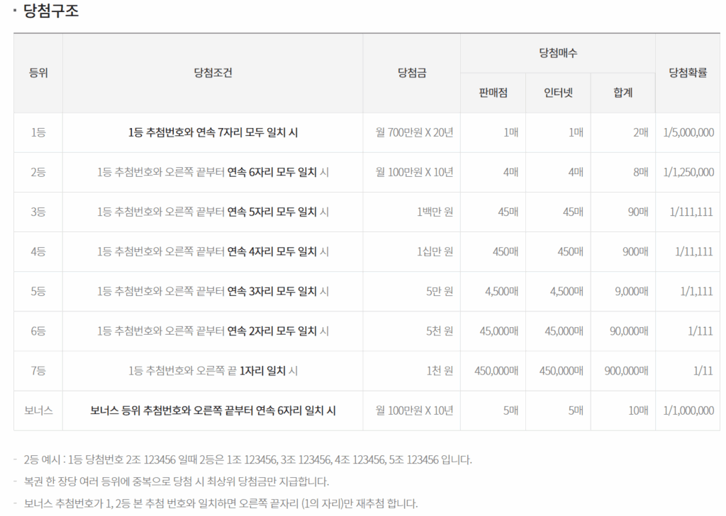 연금복권 등수 및 당첨 금액
