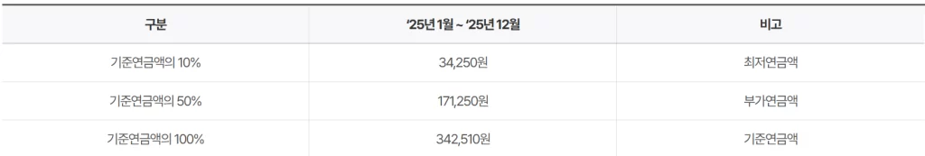 2025 기초연금 지급액
